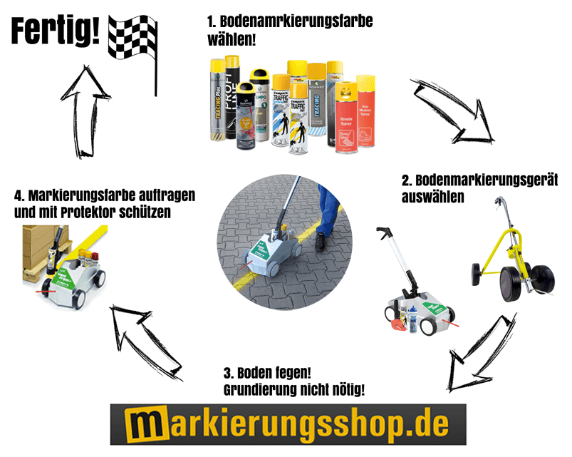 Ablauf Bodenmarkierung Der Weg zu Ihrem Projekt mit Markierungsfarbe