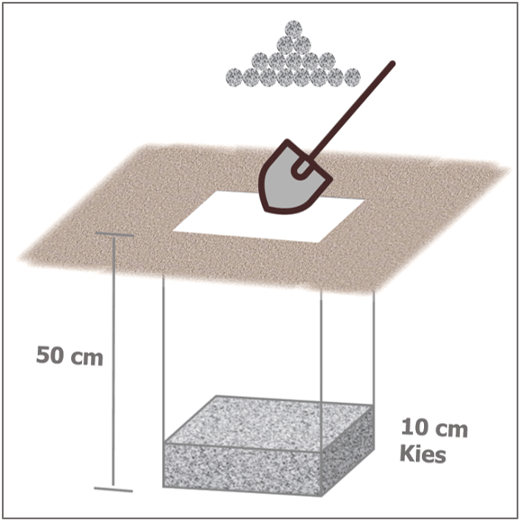 Pfosten einbetonieren Kies