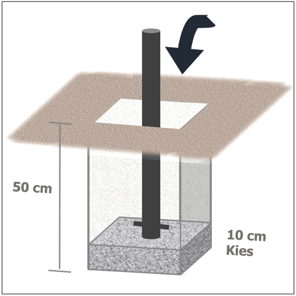 Pfosten einbetonieren Einsetzen